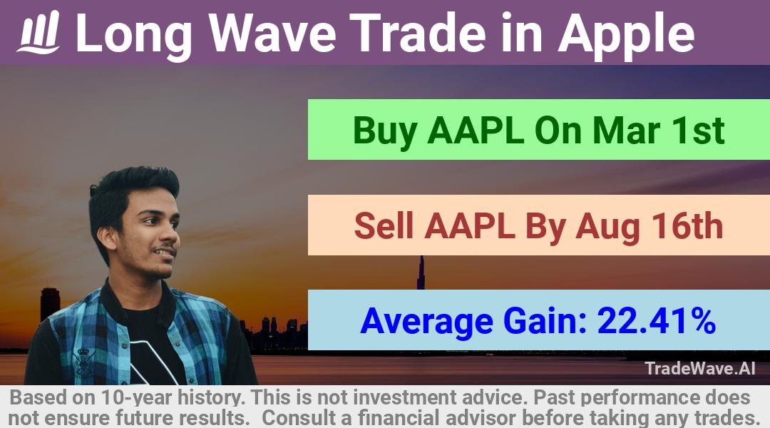 trade seasonals is a Seasonal Analytics Environment that helps inestors and traders find and analyze patterns based on time of the year. this is done by testing a date range for a financial instrument. Algoirthm also finds the top 10 opportunities daily. tradewave.ai