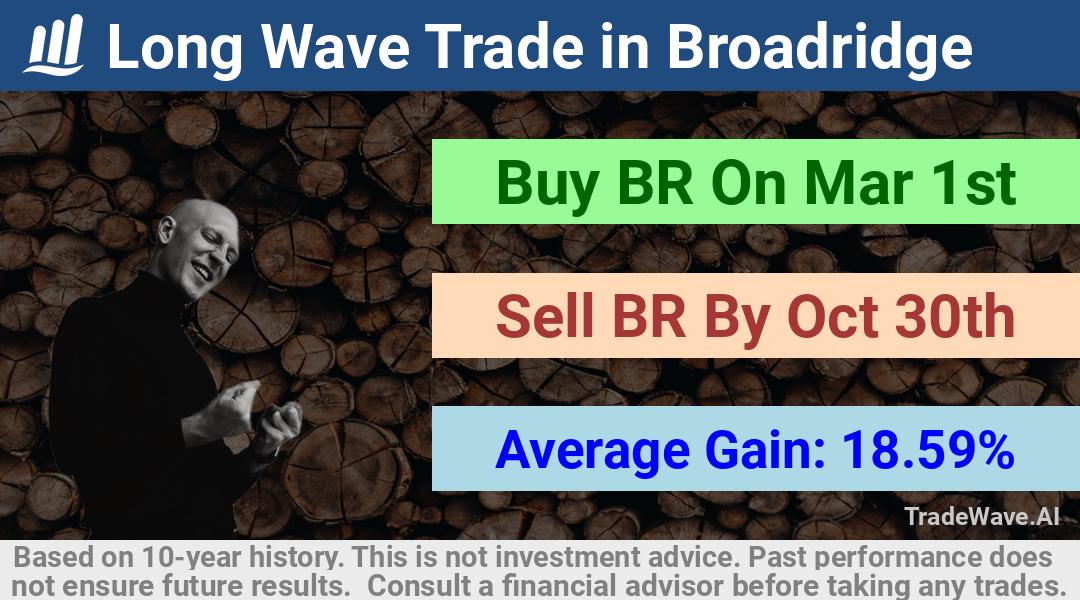 trade seasonals is a Seasonal Analytics Environment that helps inestors and traders find and analyze patterns based on time of the year. this is done by testing a date range for a financial instrument. Algoirthm also finds the top 10 opportunities daily. tradewave.ai