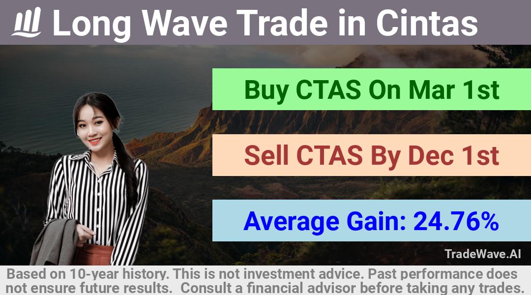 trade seasonals is a Seasonal Analytics Environment that helps inestors and traders find and analyze patterns based on time of the year. this is done by testing a date range for a financial instrument. Algoirthm also finds the top 10 opportunities daily. tradewave.ai