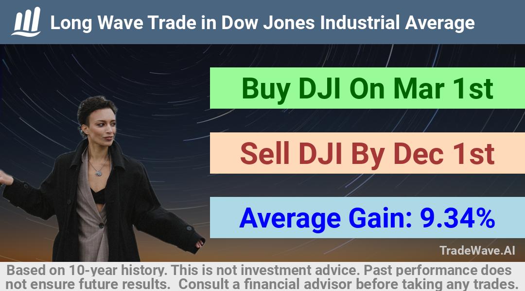 trade seasonals is a Seasonal Analytics Environment that helps inestors and traders find and analyze patterns based on time of the year. this is done by testing a date range for a financial instrument. Algoirthm also finds the top 10 opportunities daily. tradewave.ai