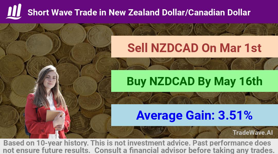 trade seasonals is a Seasonal Analytics Environment that helps inestors and traders find and analyze patterns based on time of the year. this is done by testing a date range for a financial instrument. Algoirthm also finds the top 10 opportunities daily. tradewave.ai