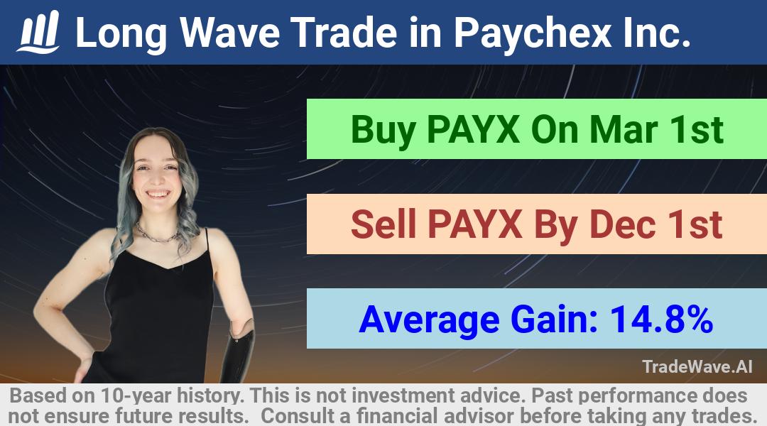 trade seasonals is a Seasonal Analytics Environment that helps inestors and traders find and analyze patterns based on time of the year. this is done by testing a date range for a financial instrument. Algoirthm also finds the top 10 opportunities daily. tradewave.ai