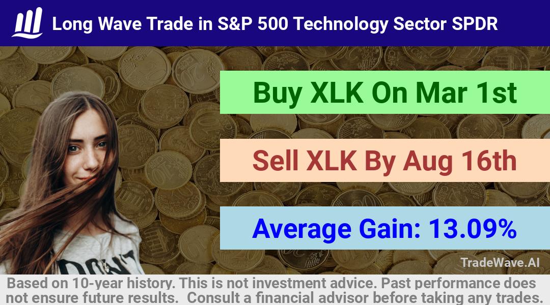 trade seasonals is a Seasonal Analytics Environment that helps inestors and traders find and analyze patterns based on time of the year. this is done by testing a date range for a financial instrument. Algoirthm also finds the top 10 opportunities daily. tradewave.ai