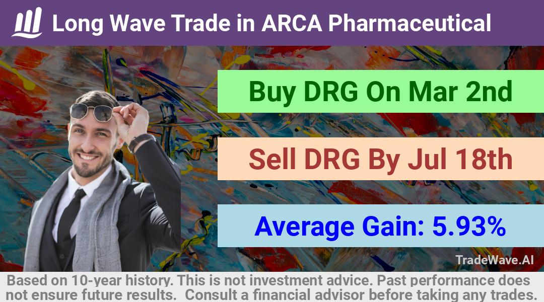 trade seasonals is a Seasonal Analytics Environment that helps inestors and traders find and analyze patterns based on time of the year. this is done by testing a date range for a financial instrument. Algoirthm also finds the top 10 opportunities daily. tradewave.ai