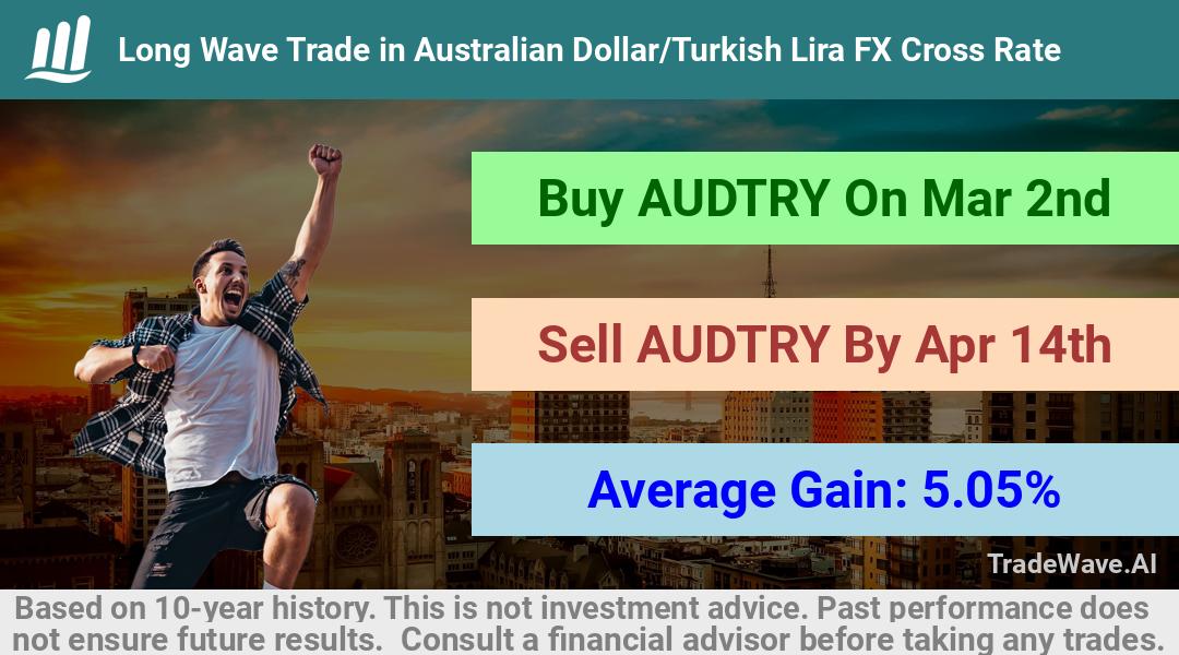 trade seasonals is a Seasonal Analytics Environment that helps inestors and traders find and analyze patterns based on time of the year. this is done by testing a date range for a financial instrument. Algoirthm also finds the top 10 opportunities daily. tradewave.ai