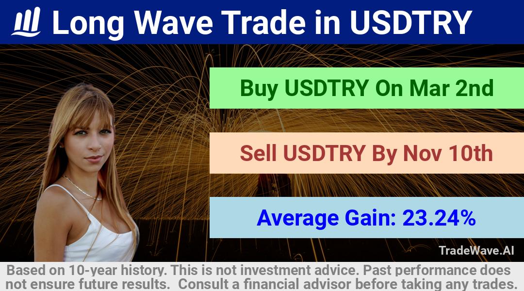 trade seasonals is a Seasonal Analytics Environment that helps inestors and traders find and analyze patterns based on time of the year. this is done by testing a date range for a financial instrument. Algoirthm also finds the top 10 opportunities daily. tradewave.ai