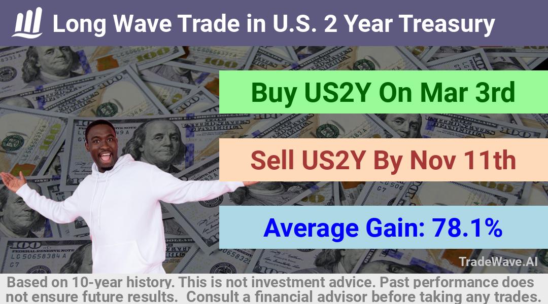 trade seasonals is a Seasonal Analytics Environment that helps inestors and traders find and analyze patterns based on time of the year. this is done by testing a date range for a financial instrument. Algoirthm also finds the top 10 opportunities daily. tradewave.ai