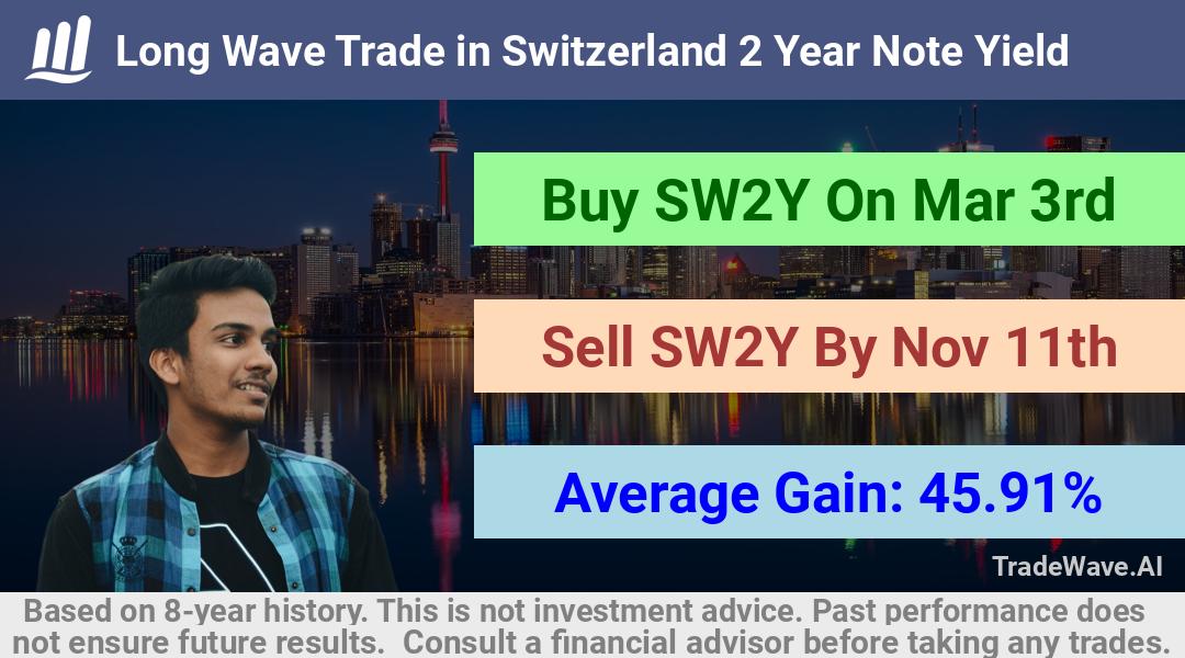 trade seasonals is a Seasonal Analytics Environment that helps inestors and traders find and analyze patterns based on time of the year. this is done by testing a date range for a financial instrument. Algoirthm also finds the top 10 opportunities daily. tradewave.ai