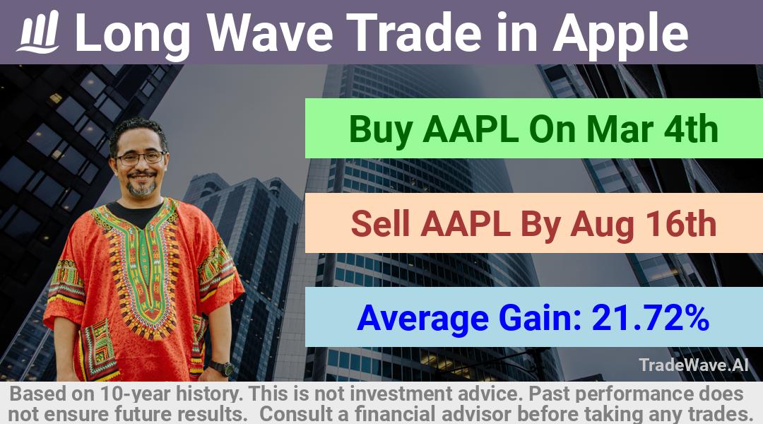 trade seasonals is a Seasonal Analytics Environment that helps inestors and traders find and analyze patterns based on time of the year. this is done by testing a date range for a financial instrument. Algoirthm also finds the top 10 opportunities daily. tradewave.ai