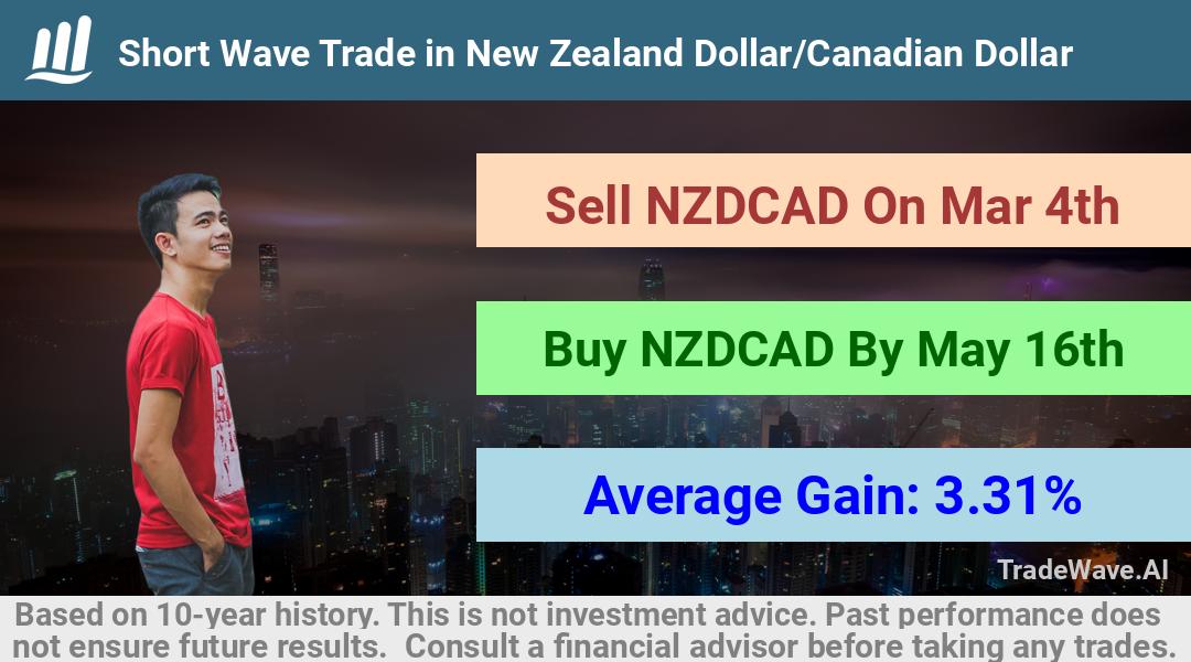 trade seasonals is a Seasonal Analytics Environment that helps inestors and traders find and analyze patterns based on time of the year. this is done by testing a date range for a financial instrument. Algoirthm also finds the top 10 opportunities daily. tradewave.ai