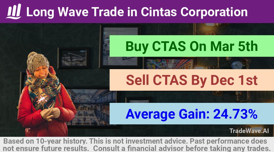 trade seasonals is a Seasonal Analytics Environment that helps inestors and traders find and analyze patterns based on time of the year. this is done by testing a date range for a financial instrument. Algoirthm also finds the top 10 opportunities daily. tradewave.ai