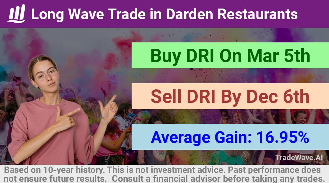 trade seasonals is a Seasonal Analytics Environment that helps inestors and traders find and analyze patterns based on time of the year. this is done by testing a date range for a financial instrument. Algoirthm also finds the top 10 opportunities daily. tradewave.ai