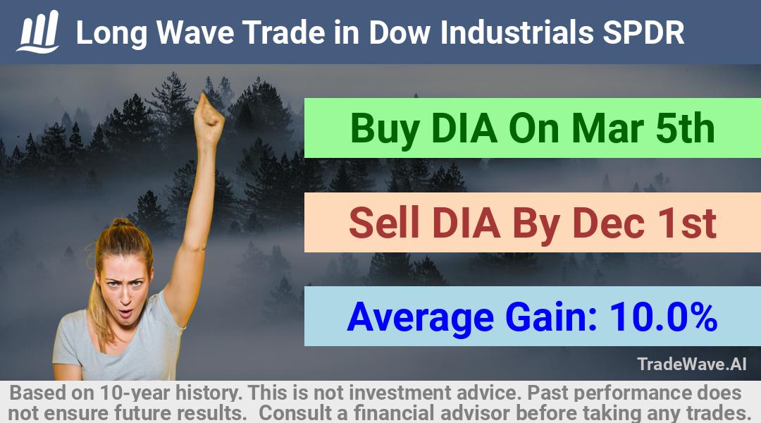 trade seasonals is a Seasonal Analytics Environment that helps inestors and traders find and analyze patterns based on time of the year. this is done by testing a date range for a financial instrument. Algoirthm also finds the top 10 opportunities daily. tradewave.ai