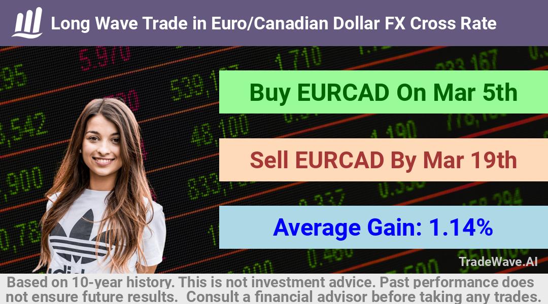 trade seasonals is a Seasonal Analytics Environment that helps inestors and traders find and analyze patterns based on time of the year. this is done by testing a date range for a financial instrument. Algoirthm also finds the top 10 opportunities daily. tradewave.ai