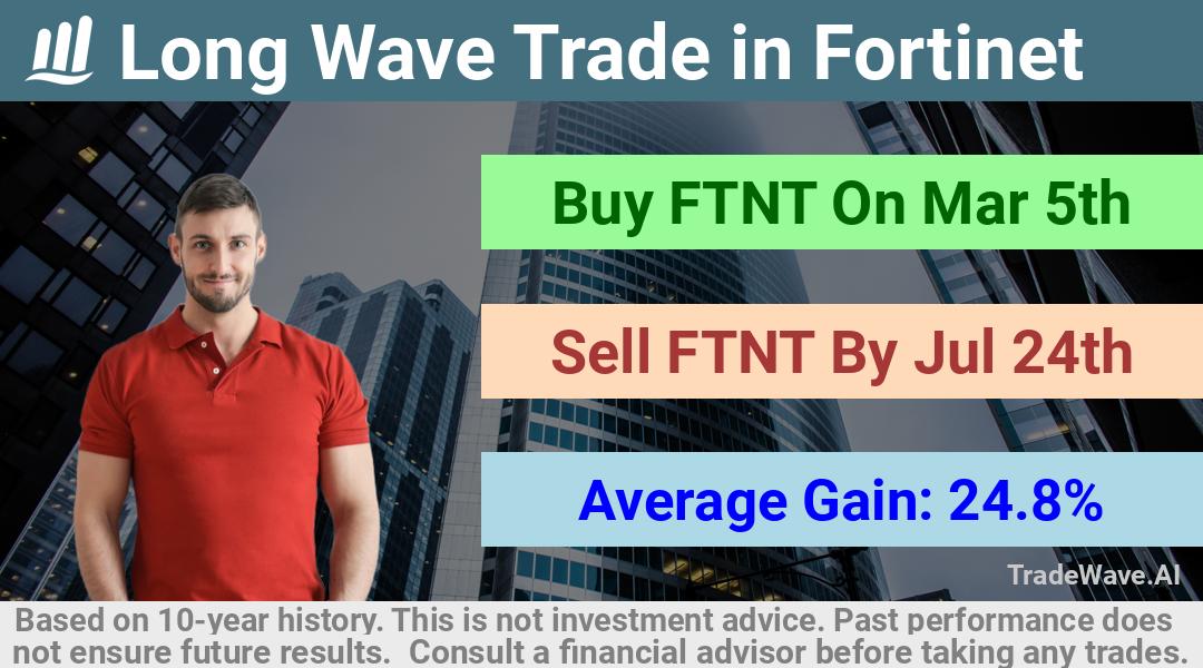 trade seasonals is a Seasonal Analytics Environment that helps inestors and traders find and analyze patterns based on time of the year. this is done by testing a date range for a financial instrument. Algoirthm also finds the top 10 opportunities daily. tradewave.ai