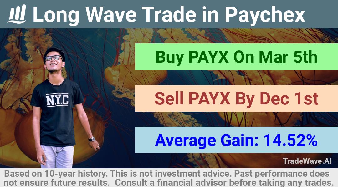 trade seasonals is a Seasonal Analytics Environment that helps inestors and traders find and analyze patterns based on time of the year. this is done by testing a date range for a financial instrument. Algoirthm also finds the top 10 opportunities daily. tradewave.ai