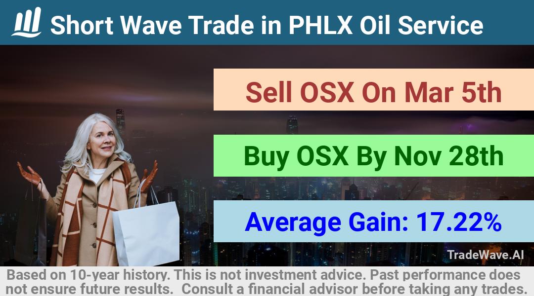 trade seasonals is a Seasonal Analytics Environment that helps inestors and traders find and analyze patterns based on time of the year. this is done by testing a date range for a financial instrument. Algoirthm also finds the top 10 opportunities daily. tradewave.ai