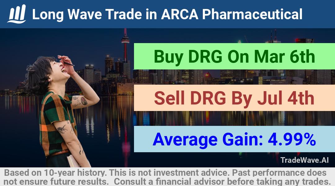 trade seasonals is a Seasonal Analytics Environment that helps inestors and traders find and analyze patterns based on time of the year. this is done by testing a date range for a financial instrument. Algoirthm also finds the top 10 opportunities daily. tradewave.ai