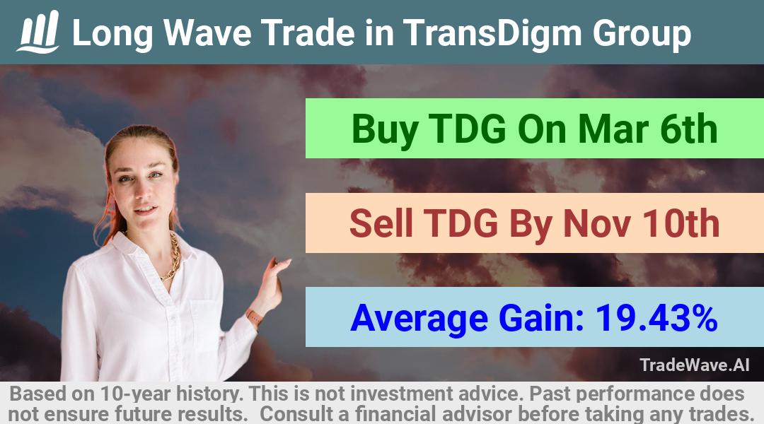 trade seasonals is a Seasonal Analytics Environment that helps inestors and traders find and analyze patterns based on time of the year. this is done by testing a date range for a financial instrument. Algoirthm also finds the top 10 opportunities daily. tradewave.ai