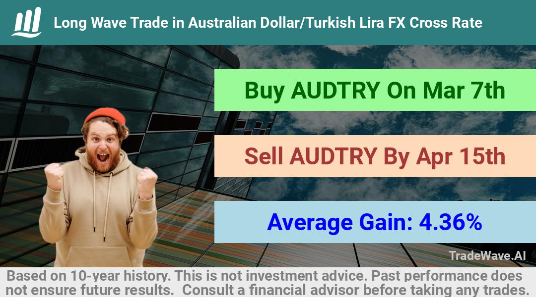 trade seasonals is a Seasonal Analytics Environment that helps inestors and traders find and analyze patterns based on time of the year. this is done by testing a date range for a financial instrument. Algoirthm also finds the top 10 opportunities daily. tradewave.ai