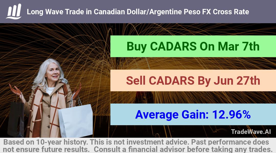 trade seasonals is a Seasonal Analytics Environment that helps inestors and traders find and analyze patterns based on time of the year. this is done by testing a date range for a financial instrument. Algoirthm also finds the top 10 opportunities daily. tradewave.ai