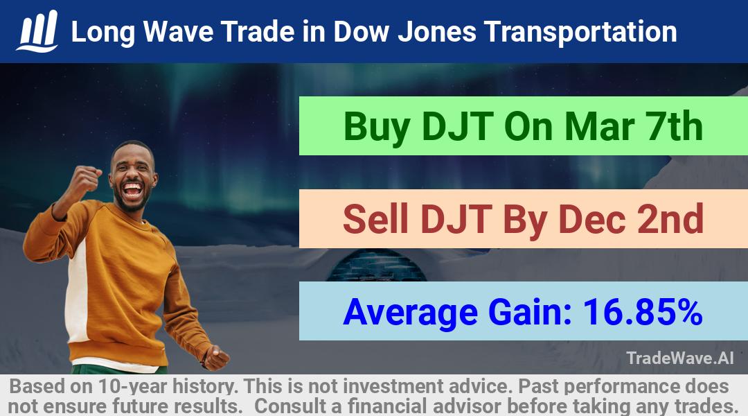 trade seasonals is a Seasonal Analytics Environment that helps inestors and traders find and analyze patterns based on time of the year. this is done by testing a date range for a financial instrument. Algoirthm also finds the top 10 opportunities daily. tradewave.ai