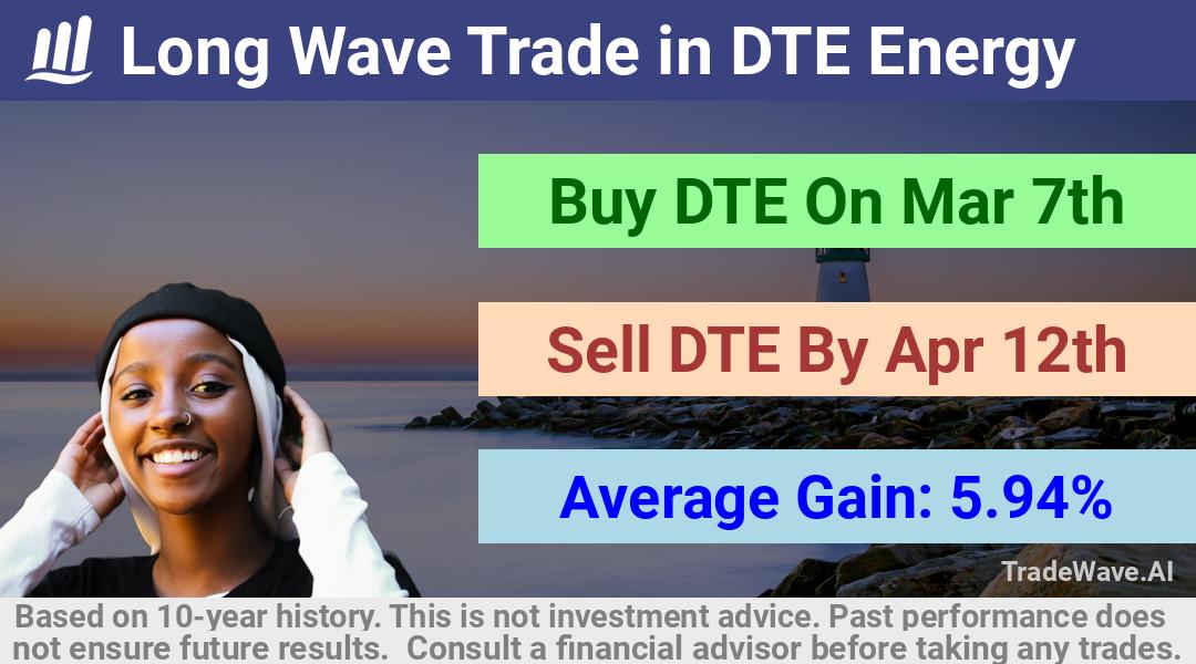 trade seasonals is a Seasonal Analytics Environment that helps inestors and traders find and analyze patterns based on time of the year. this is done by testing a date range for a financial instrument. Algoirthm also finds the top 10 opportunities daily. tradewave.ai