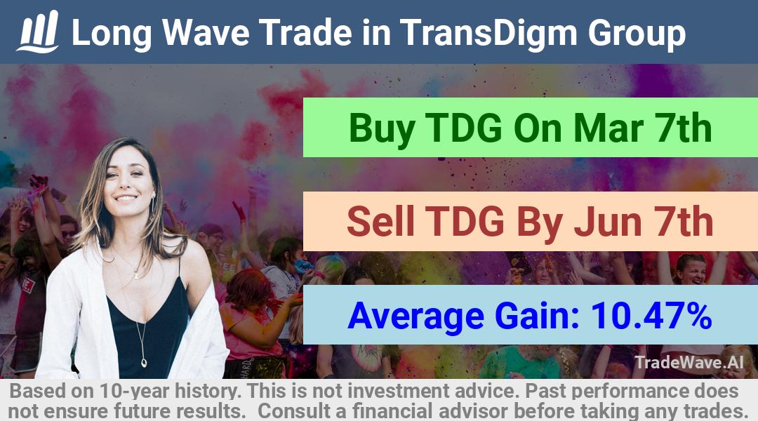 trade seasonals is a Seasonal Analytics Environment that helps inestors and traders find and analyze patterns based on time of the year. this is done by testing a date range for a financial instrument. Algoirthm also finds the top 10 opportunities daily. tradewave.ai