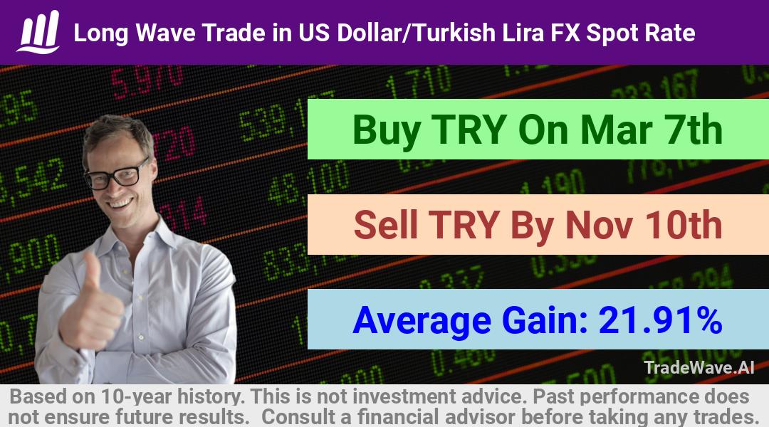 trade seasonals is a Seasonal Analytics Environment that helps inestors and traders find and analyze patterns based on time of the year. this is done by testing a date range for a financial instrument. Algoirthm also finds the top 10 opportunities daily. tradewave.ai