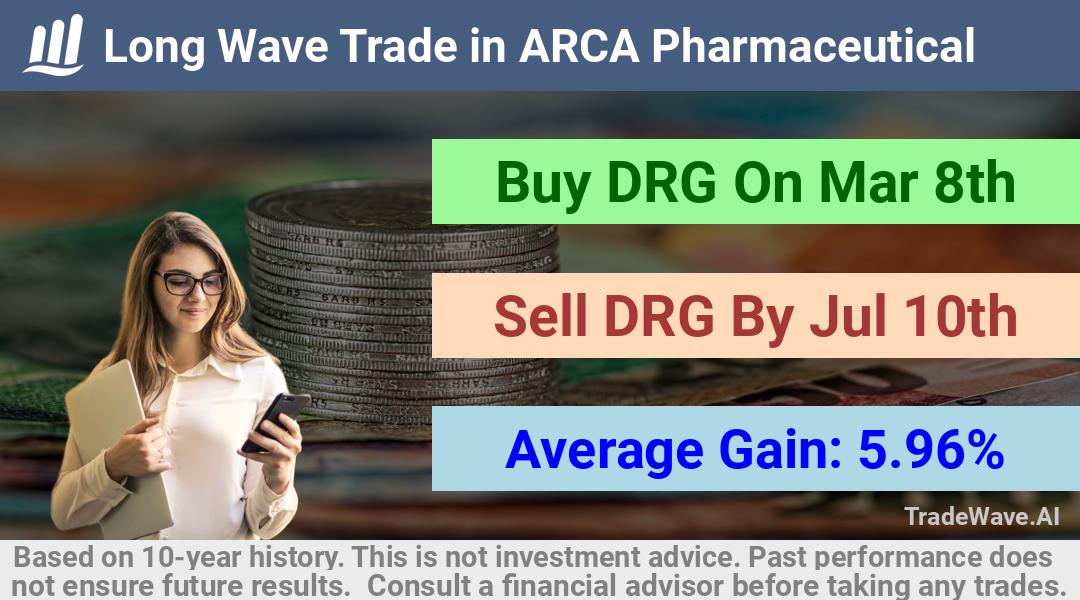 trade seasonals is a Seasonal Analytics Environment that helps inestors and traders find and analyze patterns based on time of the year. this is done by testing a date range for a financial instrument. Algoirthm also finds the top 10 opportunities daily. tradewave.ai