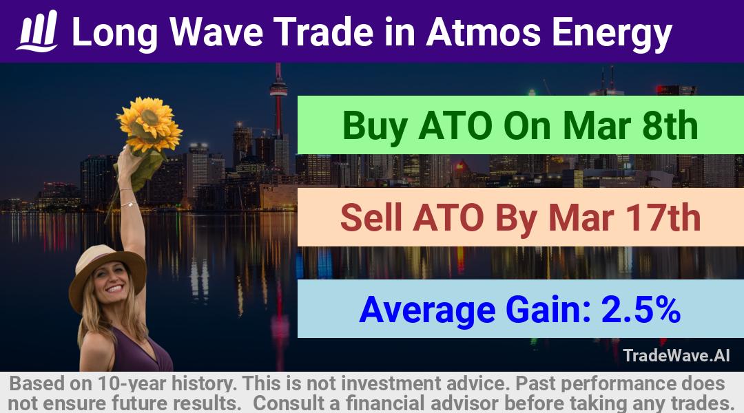 trade seasonals is a Seasonal Analytics Environment that helps inestors and traders find and analyze patterns based on time of the year. this is done by testing a date range for a financial instrument. Algoirthm also finds the top 10 opportunities daily. tradewave.ai