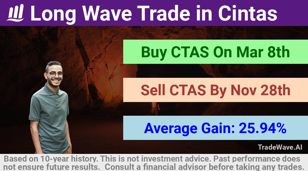 trade seasonals is a Seasonal Analytics Environment that helps inestors and traders find and analyze patterns based on time of the year. this is done by testing a date range for a financial instrument. Algoirthm also finds the top 10 opportunities daily. tradewave.ai