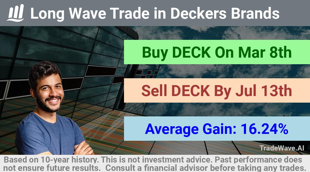 trade seasonals is a Seasonal Analytics Environment that helps inestors and traders find and analyze patterns based on time of the year. this is done by testing a date range for a financial instrument. Algoirthm also finds the top 10 opportunities daily. tradewave.ai