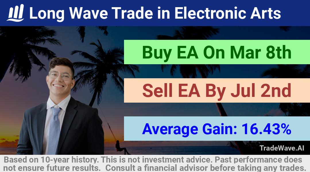 trade seasonals is a Seasonal Analytics Environment that helps inestors and traders find and analyze patterns based on time of the year. this is done by testing a date range for a financial instrument. Algoirthm also finds the top 10 opportunities daily. tradewave.ai