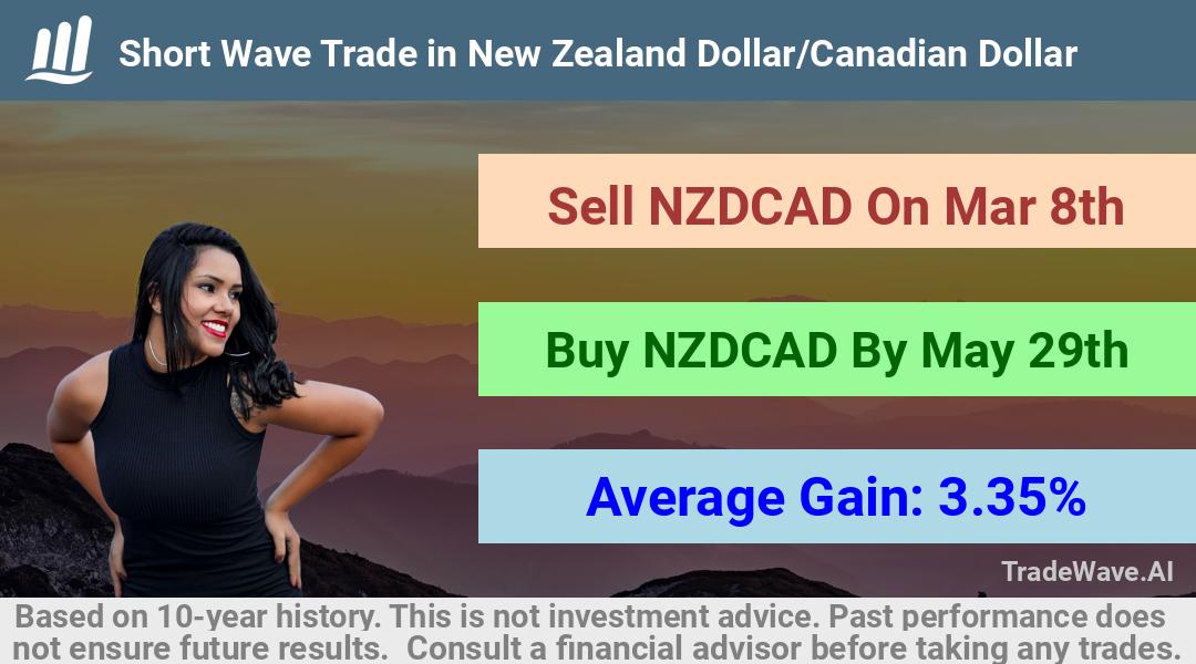 trade seasonals is a Seasonal Analytics Environment that helps inestors and traders find and analyze patterns based on time of the year. this is done by testing a date range for a financial instrument. Algoirthm also finds the top 10 opportunities daily. tradewave.ai