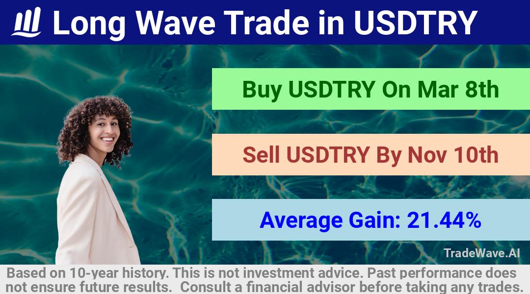 trade seasonals is a Seasonal Analytics Environment that helps inestors and traders find and analyze patterns based on time of the year. this is done by testing a date range for a financial instrument. Algoirthm also finds the top 10 opportunities daily. tradewave.ai