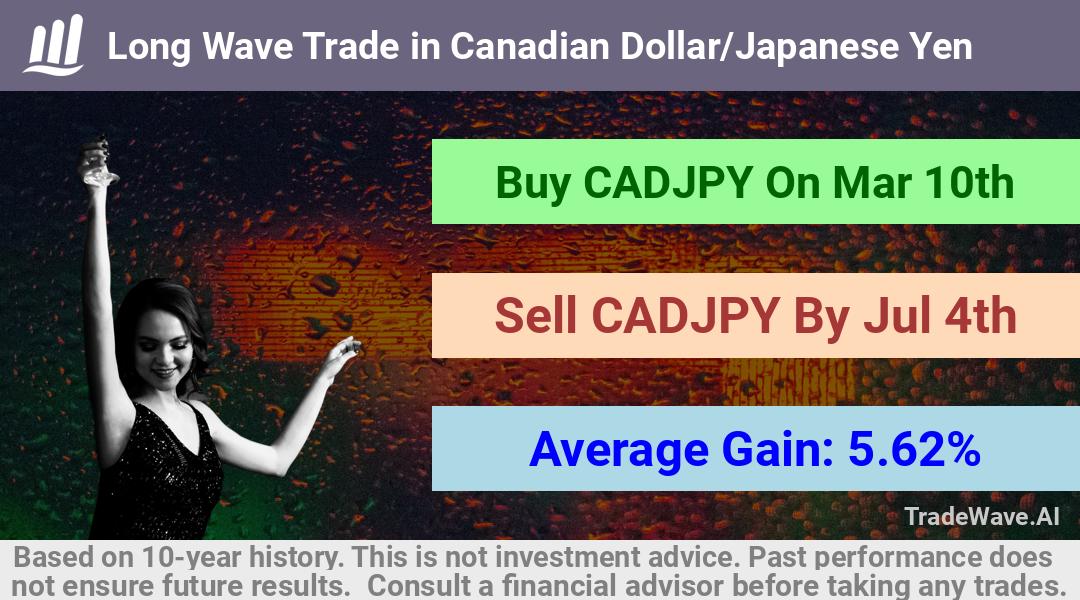 trade seasonals is a Seasonal Analytics Environment that helps inestors and traders find and analyze patterns based on time of the year. this is done by testing a date range for a financial instrument. Algoirthm also finds the top 10 opportunities daily. tradewave.ai