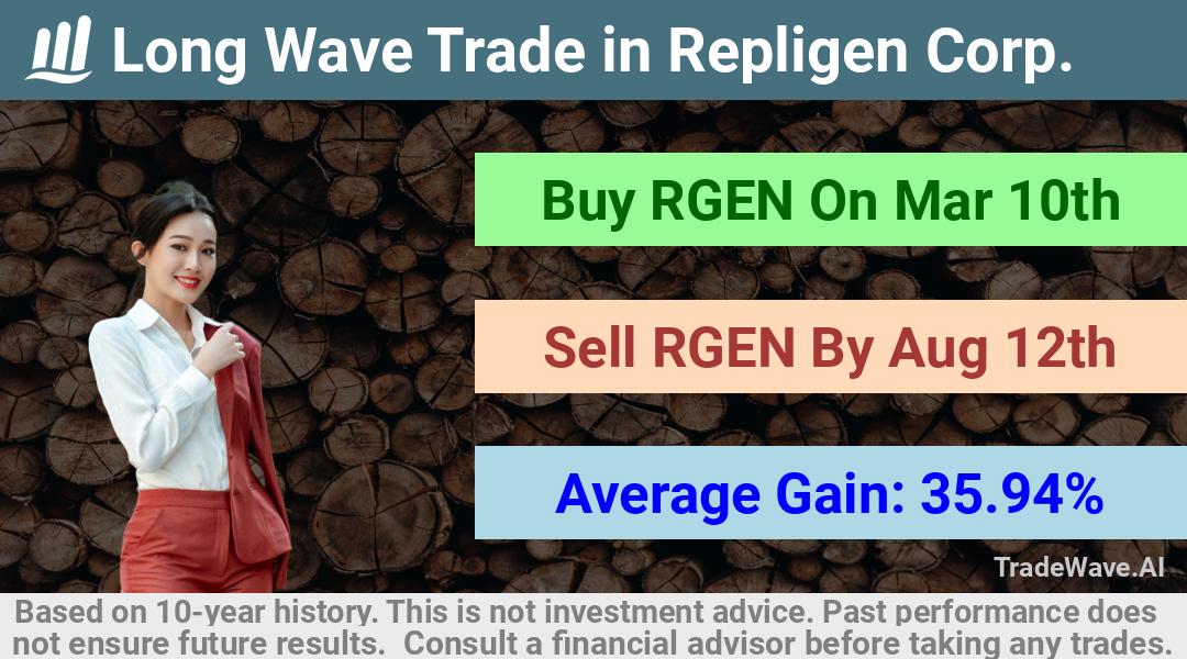 trade seasonals is a Seasonal Analytics Environment that helps inestors and traders find and analyze patterns based on time of the year. this is done by testing a date range for a financial instrument. Algoirthm also finds the top 10 opportunities daily. tradewave.ai