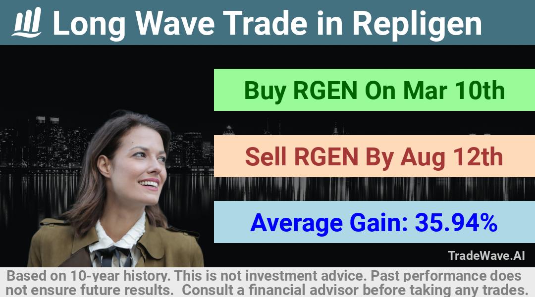 trade seasonals is a Seasonal Analytics Environment that helps inestors and traders find and analyze patterns based on time of the year. this is done by testing a date range for a financial instrument. Algoirthm also finds the top 10 opportunities daily. tradewave.ai