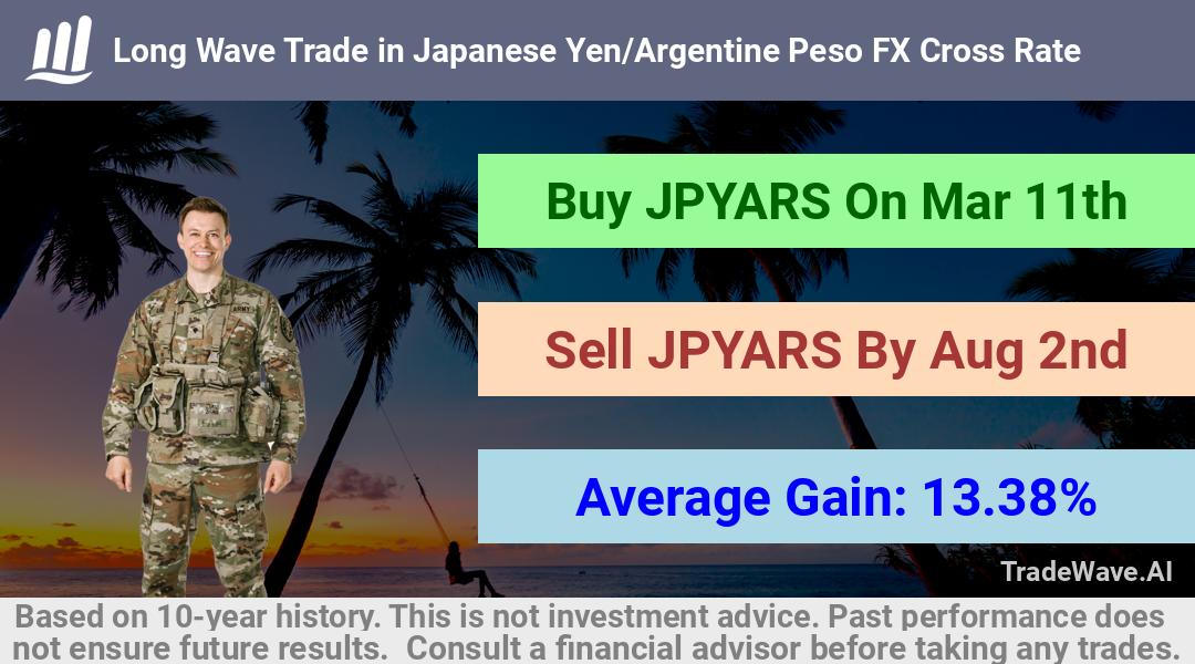 trade seasonals is a Seasonal Analytics Environment that helps inestors and traders find and analyze patterns based on time of the year. this is done by testing a date range for a financial instrument. Algoirthm also finds the top 10 opportunities daily. tradewave.ai