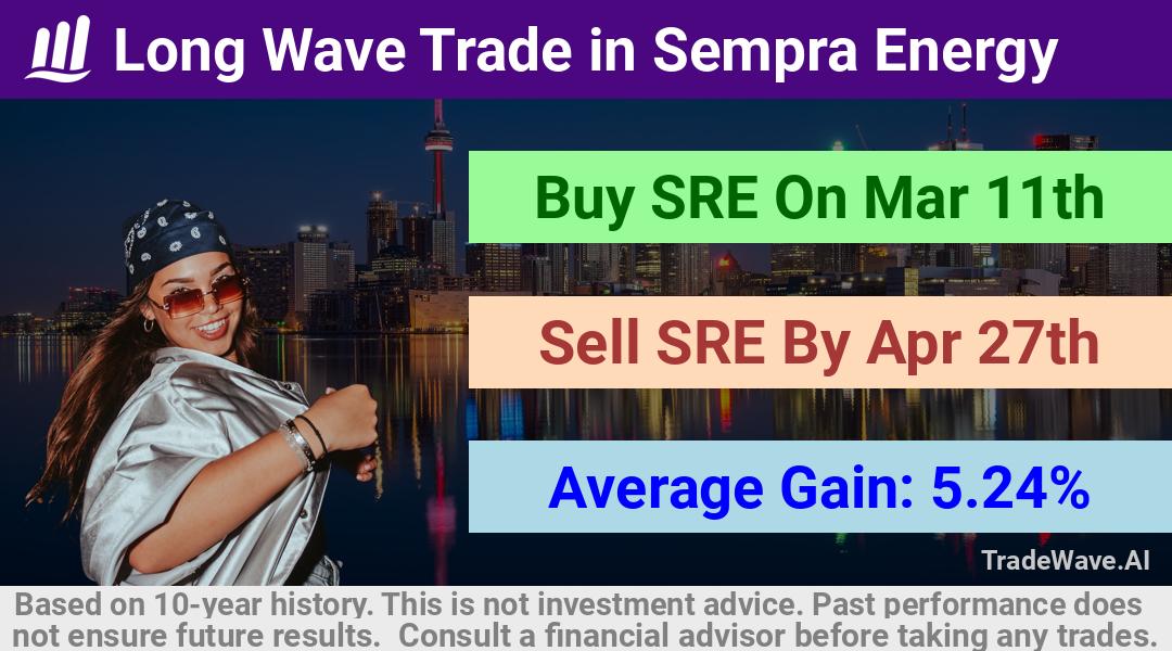 trade seasonals is a Seasonal Analytics Environment that helps inestors and traders find and analyze patterns based on time of the year. this is done by testing a date range for a financial instrument. Algoirthm also finds the top 10 opportunities daily. tradewave.ai