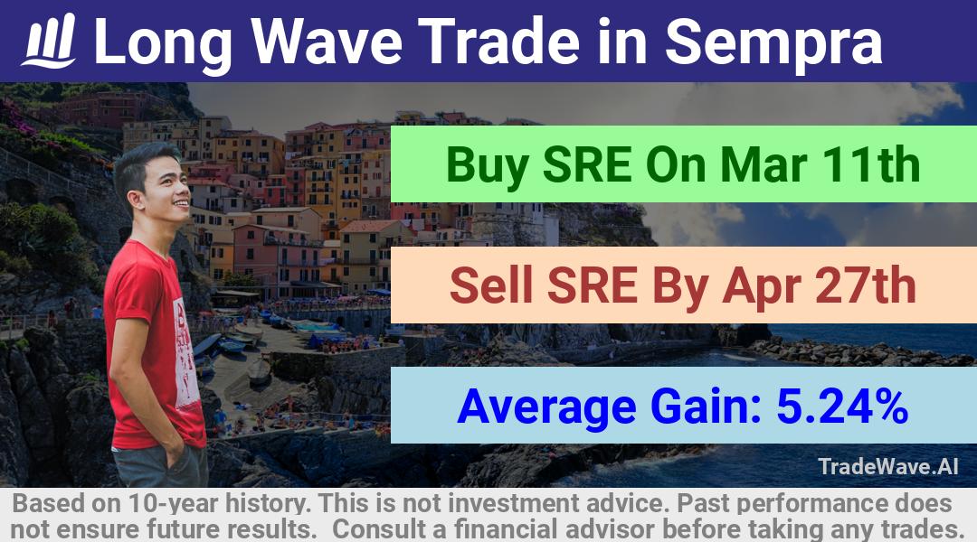 trade seasonals is a Seasonal Analytics Environment that helps inestors and traders find and analyze patterns based on time of the year. this is done by testing a date range for a financial instrument. Algoirthm also finds the top 10 opportunities daily. tradewave.ai