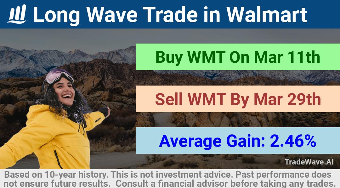 trade seasonals is a Seasonal Analytics Environment that helps inestors and traders find and analyze patterns based on time of the year. this is done by testing a date range for a financial instrument. Algoirthm also finds the top 10 opportunities daily. tradewave.ai