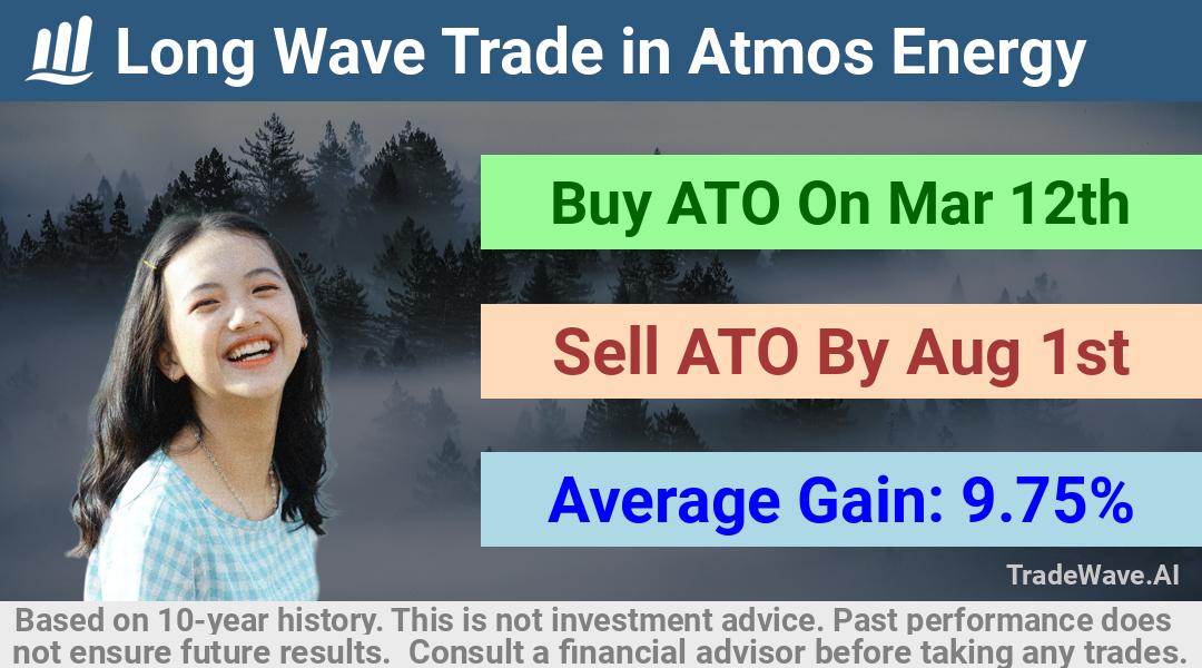 trade seasonals is a Seasonal Analytics Environment that helps inestors and traders find and analyze patterns based on time of the year. this is done by testing a date range for a financial instrument. Algoirthm also finds the top 10 opportunities daily. tradewave.ai