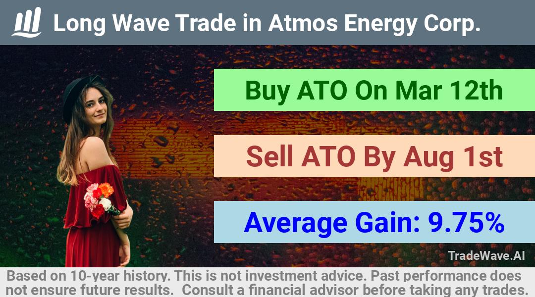 trade seasonals is a Seasonal Analytics Environment that helps inestors and traders find and analyze patterns based on time of the year. this is done by testing a date range for a financial instrument. Algoirthm also finds the top 10 opportunities daily. tradewave.ai