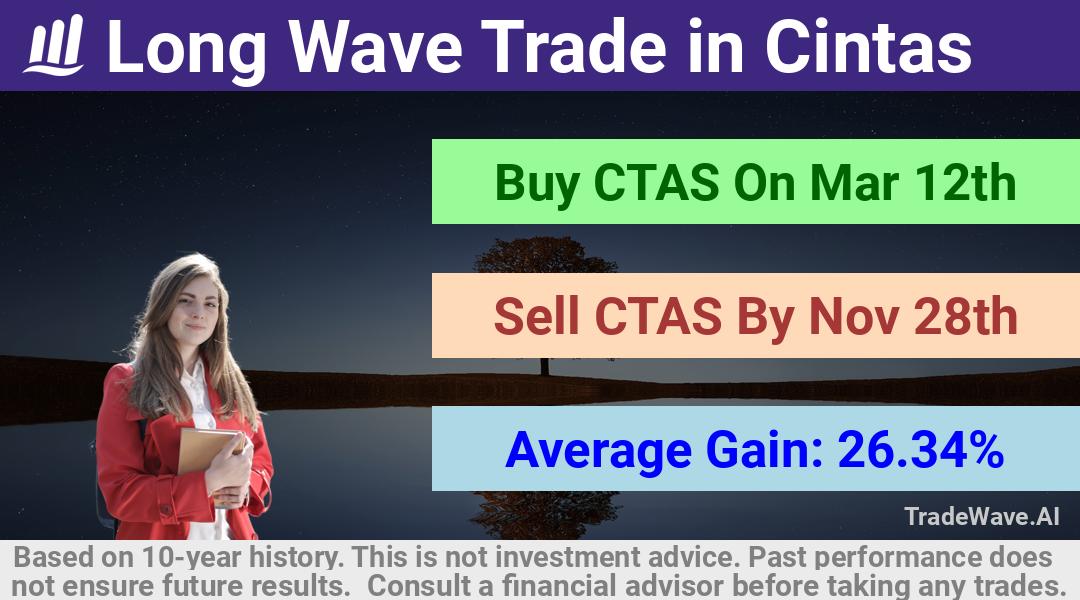 trade seasonals is a Seasonal Analytics Environment that helps inestors and traders find and analyze patterns based on time of the year. this is done by testing a date range for a financial instrument. Algoirthm also finds the top 10 opportunities daily. tradewave.ai