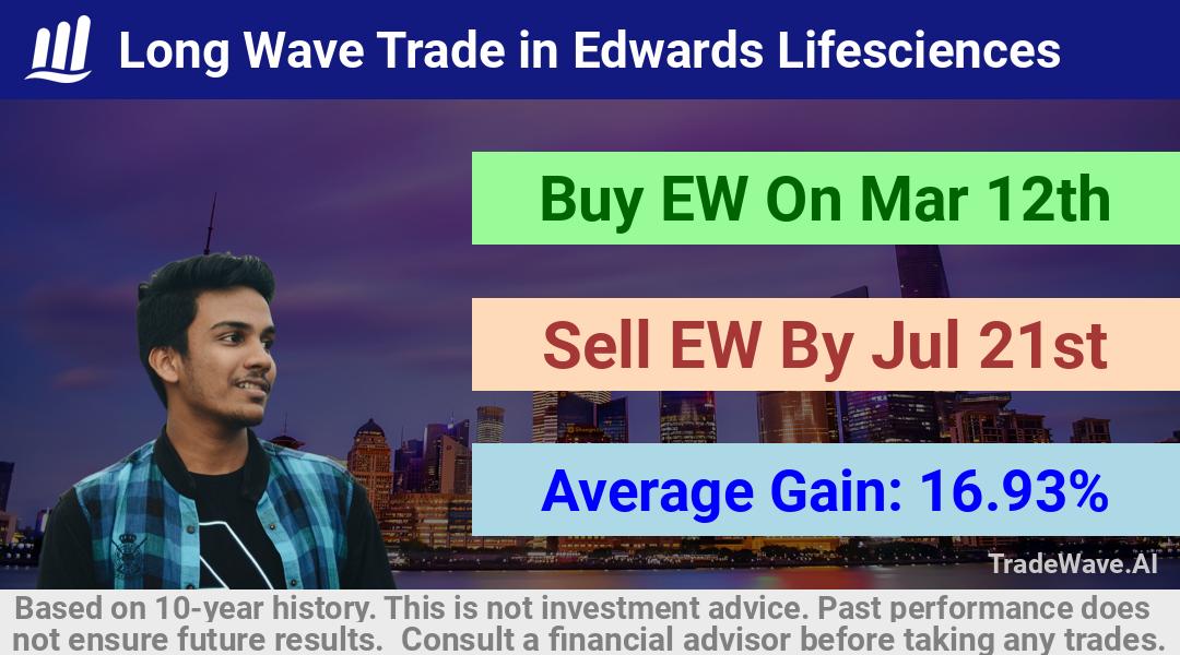 trade seasonals is a Seasonal Analytics Environment that helps inestors and traders find and analyze patterns based on time of the year. this is done by testing a date range for a financial instrument. Algoirthm also finds the top 10 opportunities daily. tradewave.ai