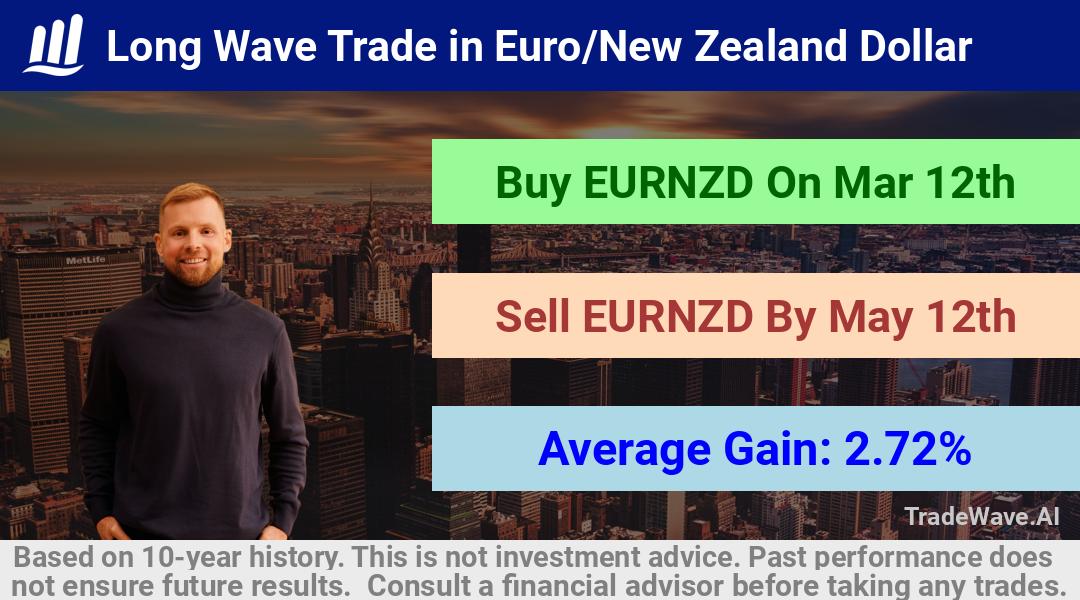 trade seasonals is a Seasonal Analytics Environment that helps inestors and traders find and analyze patterns based on time of the year. this is done by testing a date range for a financial instrument. Algoirthm also finds the top 10 opportunities daily. tradewave.ai