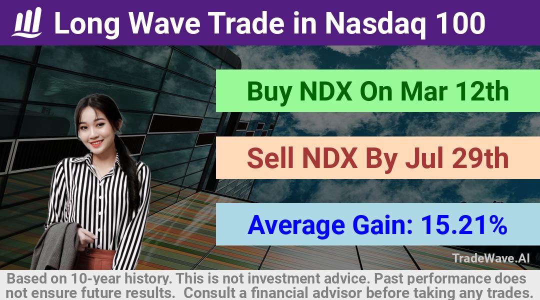 trade seasonals is a Seasonal Analytics Environment that helps inestors and traders find and analyze patterns based on time of the year. this is done by testing a date range for a financial instrument. Algoirthm also finds the top 10 opportunities daily. tradewave.ai