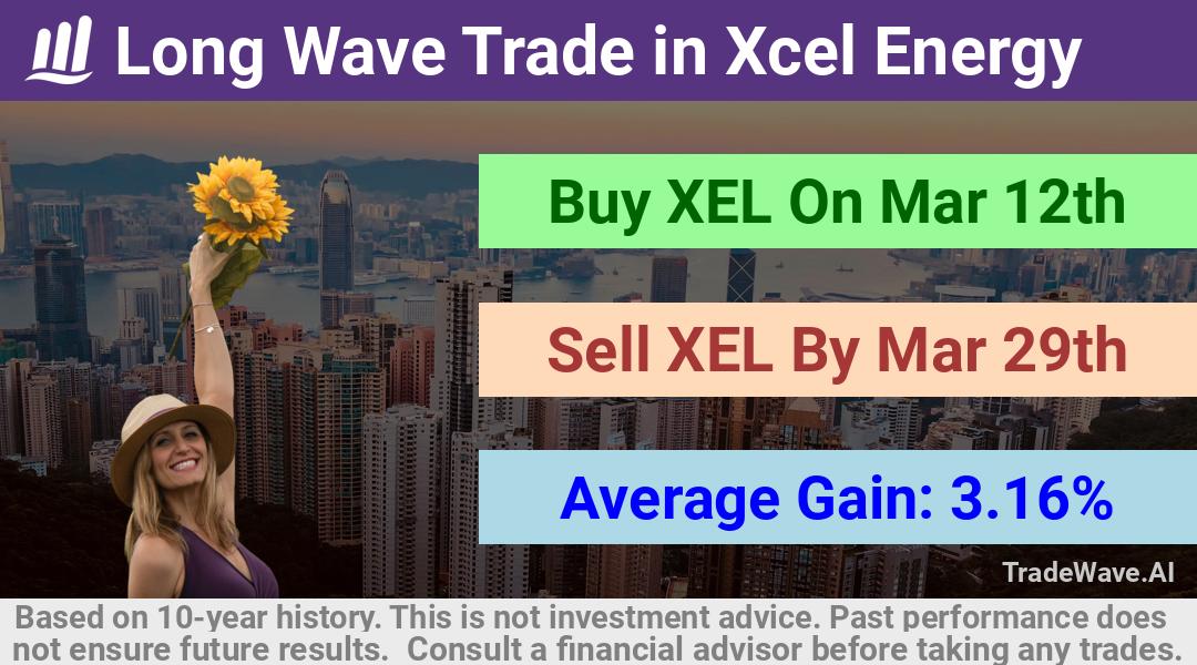 trade seasonals is a Seasonal Analytics Environment that helps inestors and traders find and analyze patterns based on time of the year. this is done by testing a date range for a financial instrument. Algoirthm also finds the top 10 opportunities daily. tradewave.ai